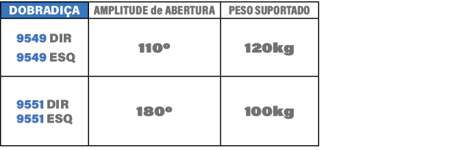 DOBRADI A,AMPLITUDE de ABERTURA,PESO SUPORTADO,9549 DIR 9549 ESQ,1100,120kg,9551 DIR 9551 ESQ,1800,100kg